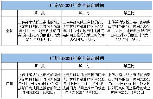 廣東省2021年高企認(rèn)定時(shí)間