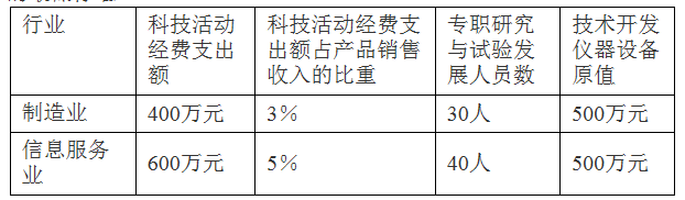 佛山市級企業(yè)技術(shù)中心認定管理辦法_申報條件_認定程序_獎勵