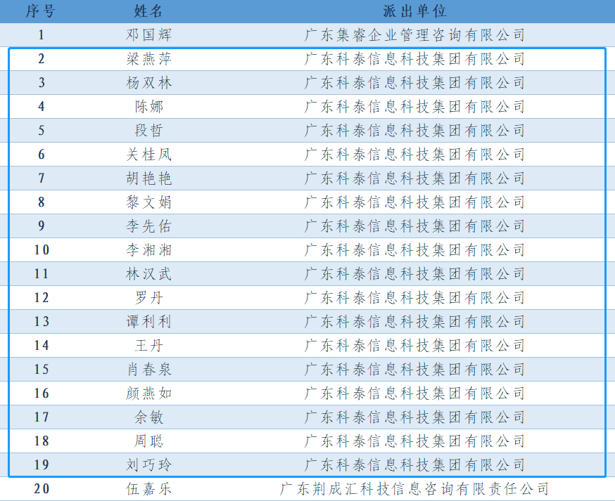 【喜訊】我司18位同事成功入選廣州市高企專(zhuān)業(yè)科技服務(wù)特派員