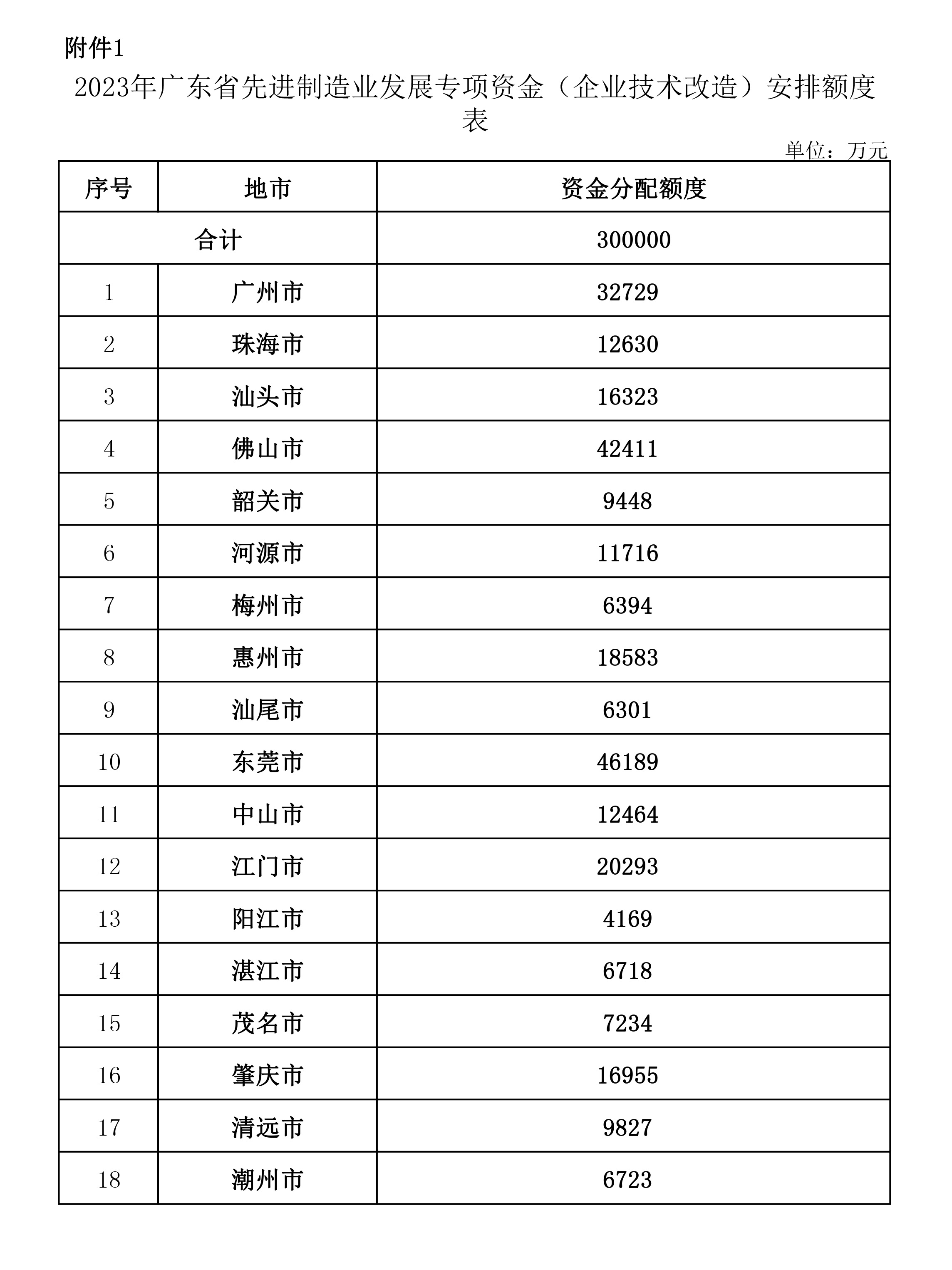 廣東省2023年企業(yè)技術(shù)改造項目資金安排