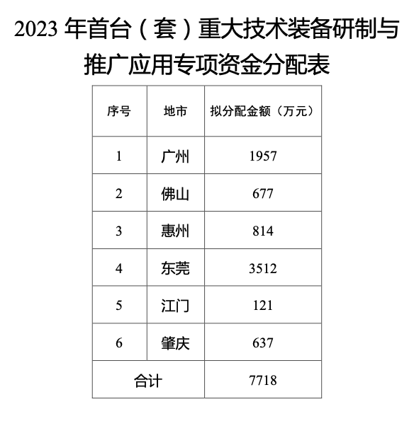 2023年廣東省首臺(tái)（套）專項(xiàng)資金安排計(jì)劃