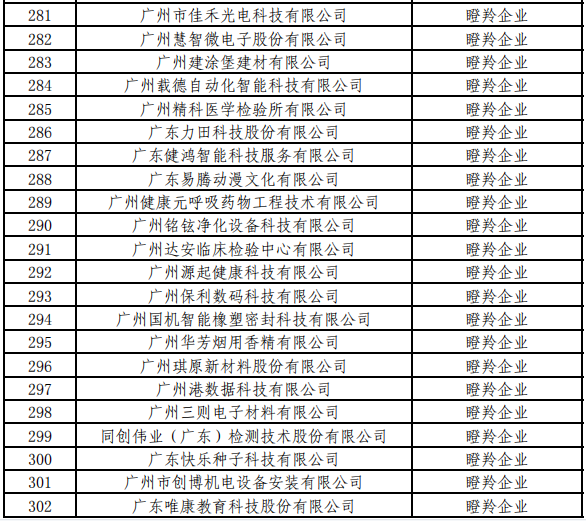 廣州市黃埔區、廣州開(kāi)發(fā)區瞪羚企業(yè)名單