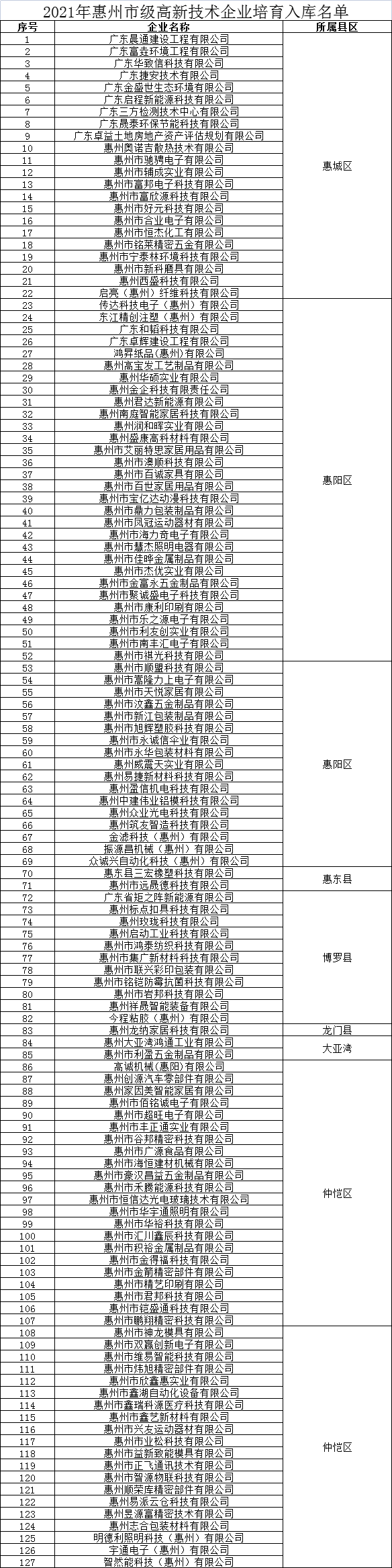 惠州市高新技術(shù)企業(yè)培育入庫(kù)企業(yè)名單