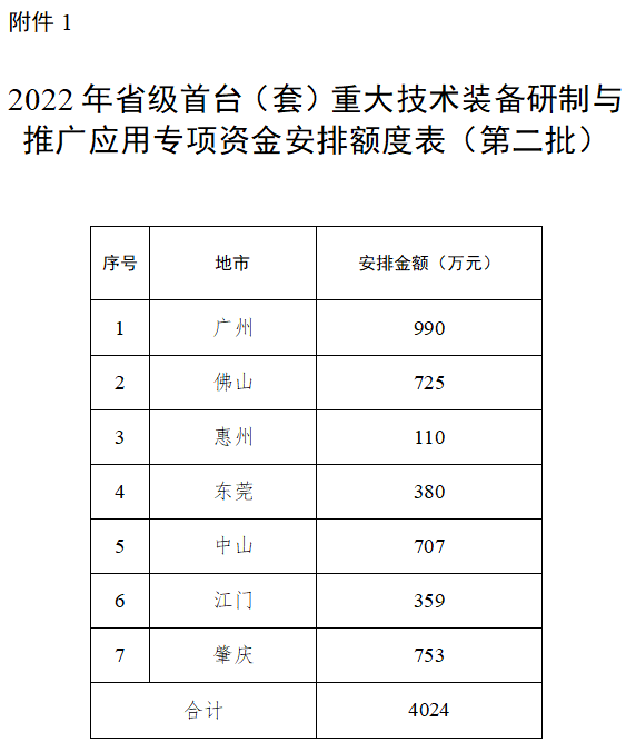 廣東省2022年<a href=http://m.qiyeqqexmail.cn/stt/ target=_blank class=infotextkey>首臺套</a>專項資金安排額度