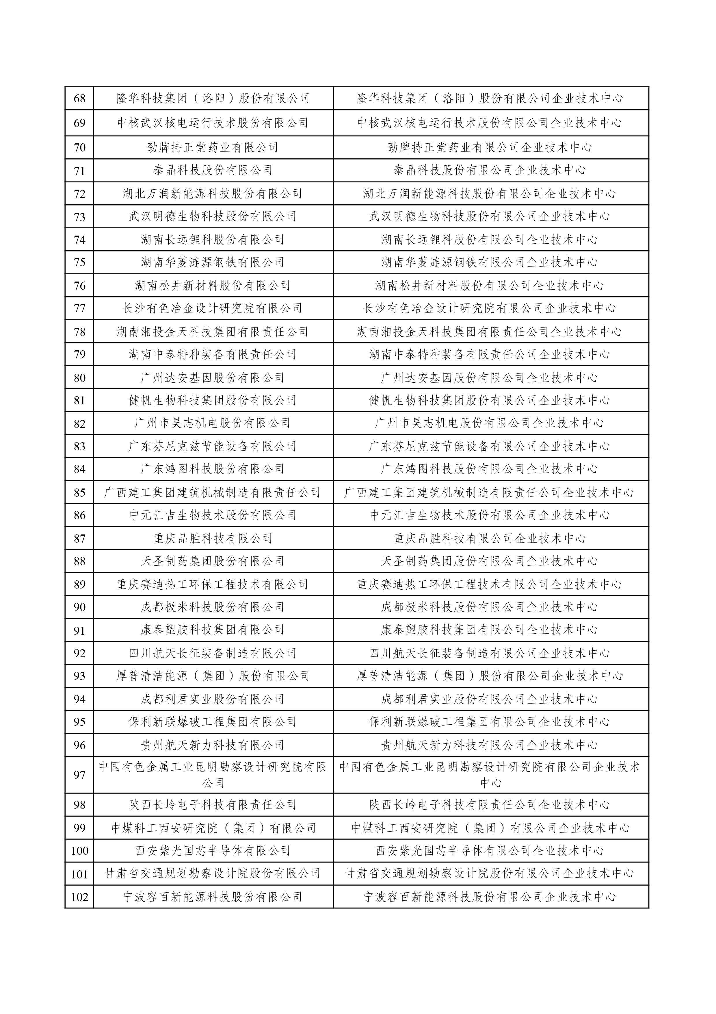 2022年（第29批）國家企業(yè)技術中心擬認定名