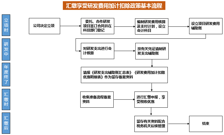 企業(yè)做研發(fā)費(fèi)用加計(jì)扣除看這篇文章就夠了