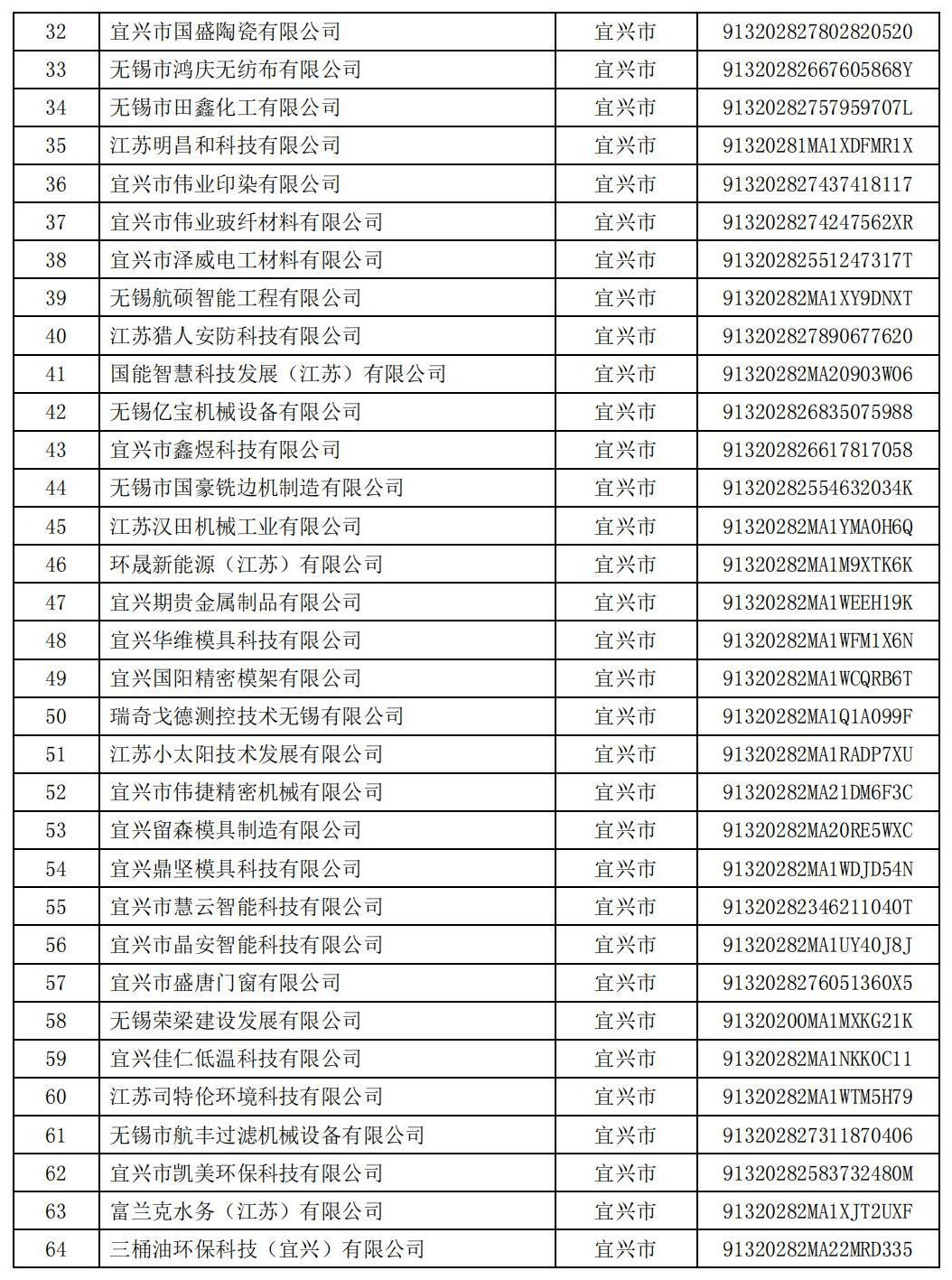 無(wú)錫市2022年度高新技術(shù)企業(yè)培育庫(kù)入庫(kù)企業(yè)名單