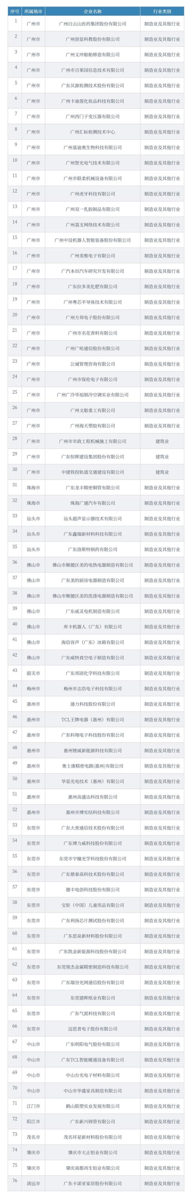 廣東2021年省級(jí)企業(yè)技術(shù)中心名單，76家企業(yè)上榜！