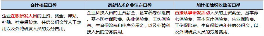 企業(yè)做研發(fā)費(fèi)用加計(jì)扣除看這篇文章就夠了