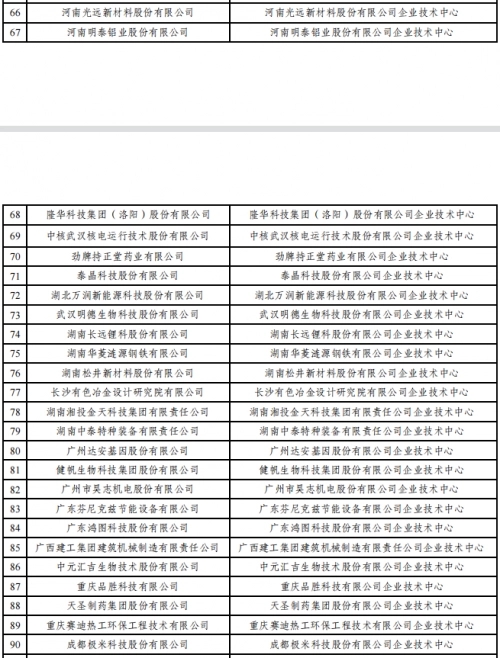 2022年（第29批）國家企業(yè)技術(shù)中心認(rèn)定名單公示