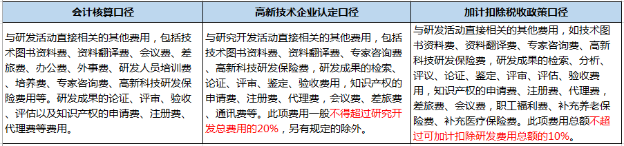 企業(yè)做研發(fā)費(fèi)用加計(jì)扣除看這篇文章就夠了