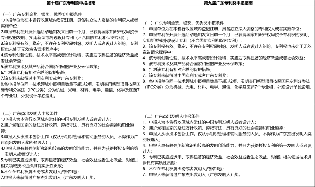 第十屆廣東專(zhuān)利獎申報指南新變化有什么不同