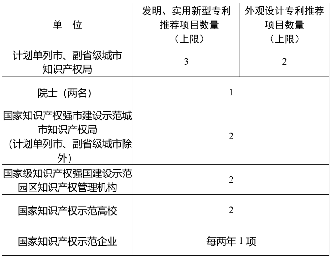 第二十四屆中國專(zhuān)利獎申報特點(diǎn)說(shuō)明解析