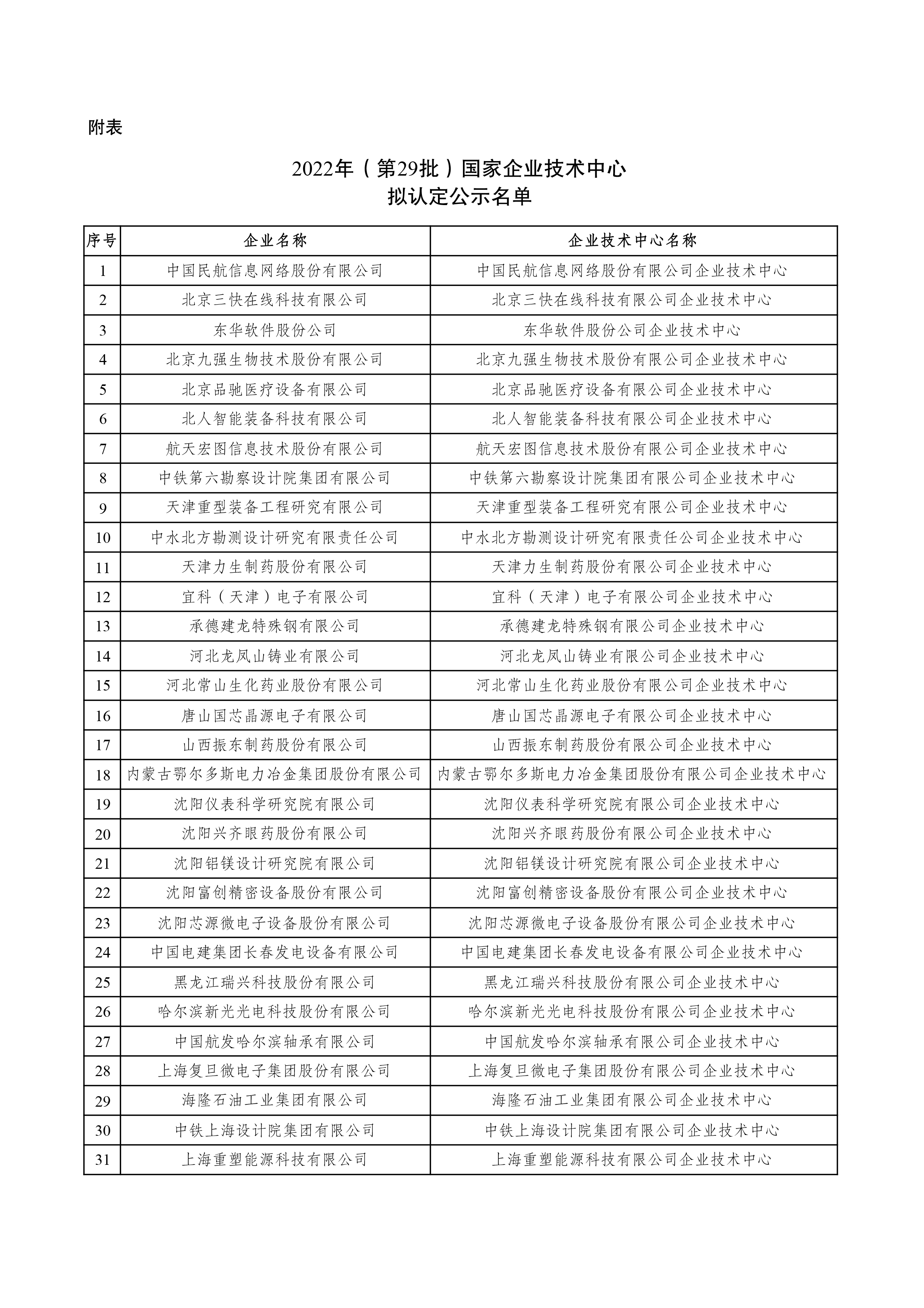 2022年（第29批）國家企業(yè)技術中心擬認定名