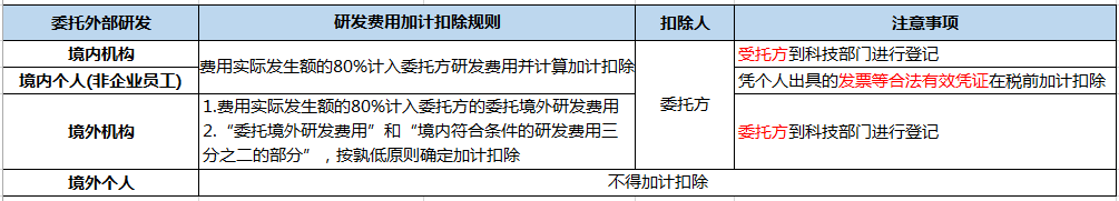 企業(yè)做研發(fā)費(fèi)用加計(jì)扣除看這篇文章就夠了