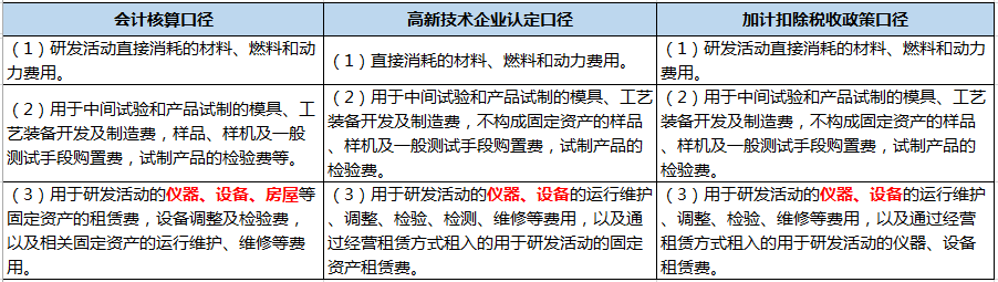 企業(yè)做研發(fā)費(fèi)用加計(jì)扣除看這篇文章就夠了