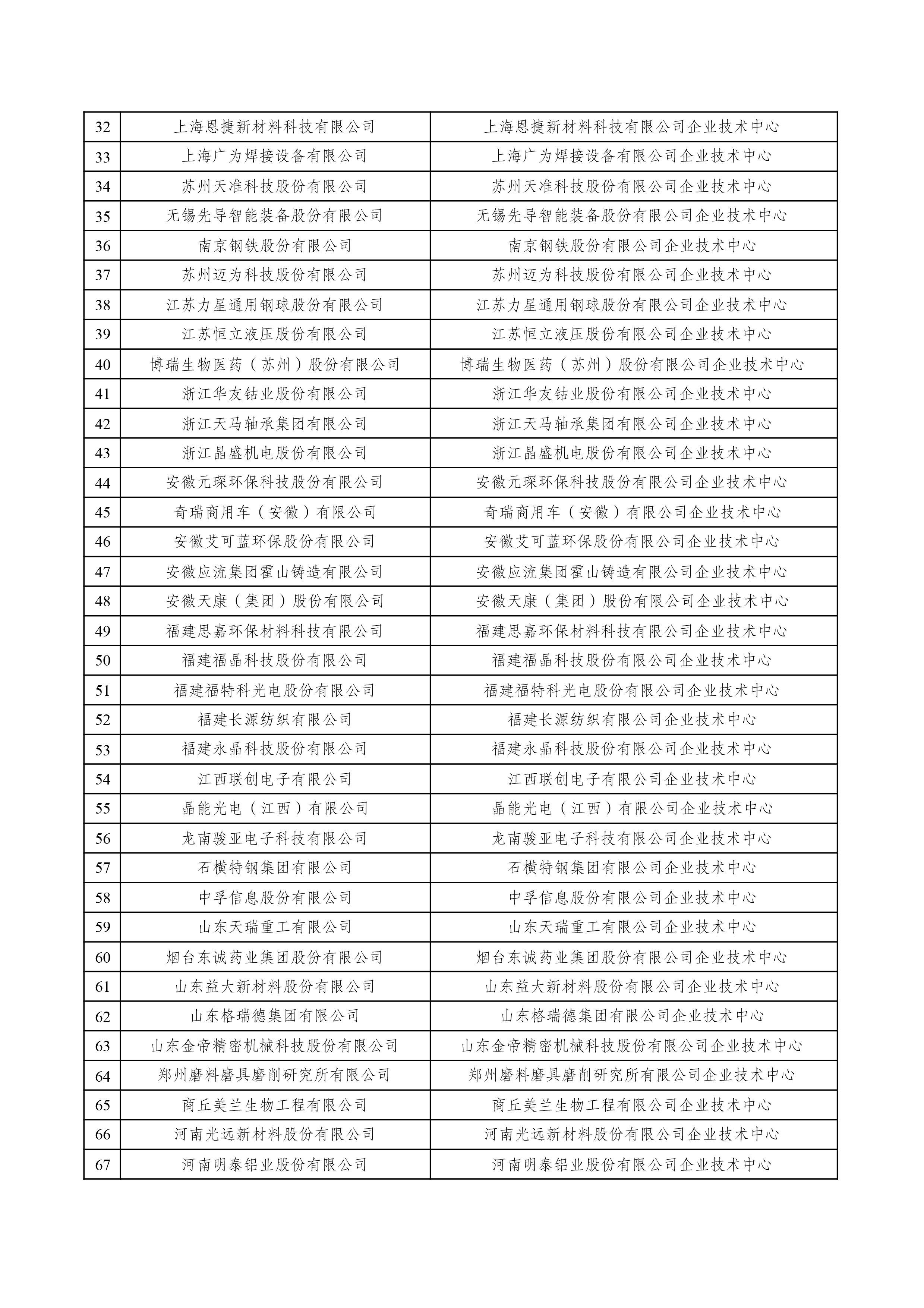 2022年（第29批）國家企業(yè)技術中心擬認定名