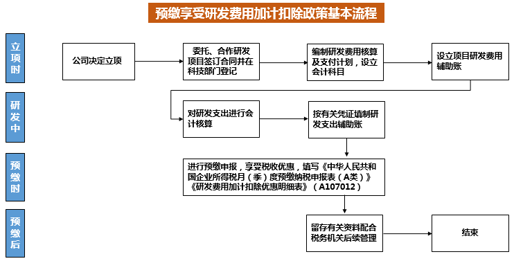 企業(yè)做研發(fā)費(fèi)用加計(jì)扣除看這篇文章就夠了