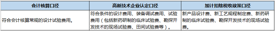 企業(yè)做研發(fā)費(fèi)用加計(jì)扣除看這篇文章就夠了