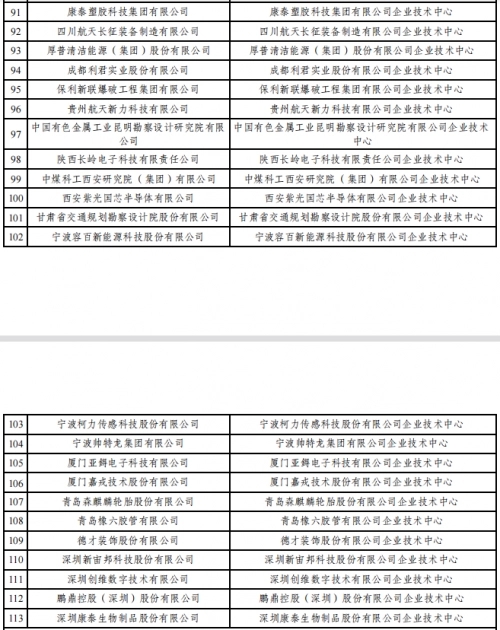 2022年（第29批）國家企業(yè)技術(shù)中心認(rèn)定名單公示