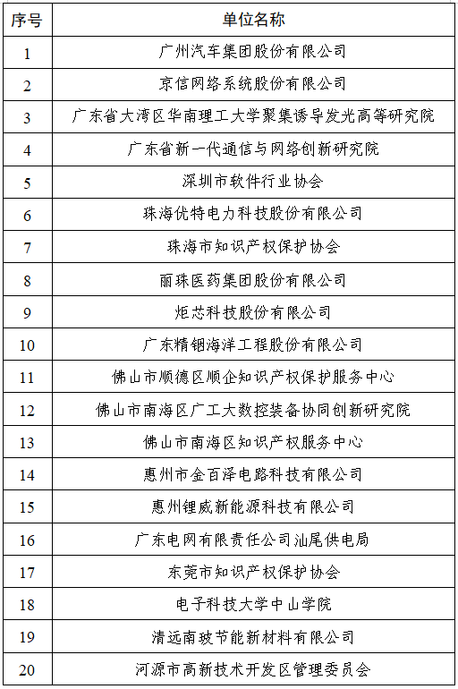 2023年廣東省第三批專利預(yù)審服務(wù)工作站的公示