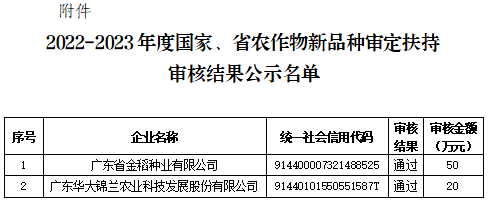 黃埔區(qū)2022-2023年度國家、省農(nóng)作物新品種審定扶持審核結(jié)果公示