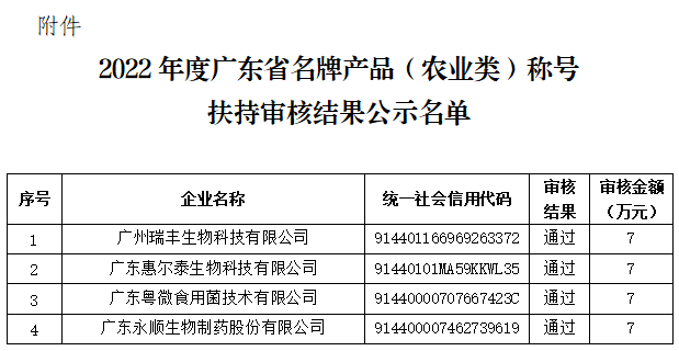 黃埔區(qū)2022年度廣東省名牌產(chǎn)品（農(nóng)業(yè)類）稱號(hào)扶持審核結(jié)果公示