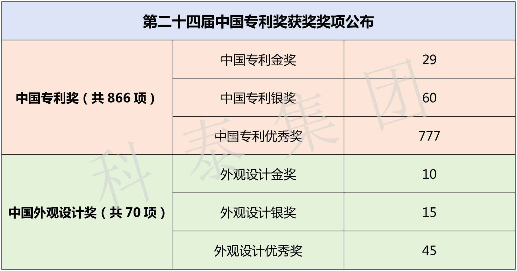 第二十五屆中國專(zhuān)利獎評選即將開(kāi)始！知識產(chǎn)權界最高榮譽(yù)等你來(lái)拿