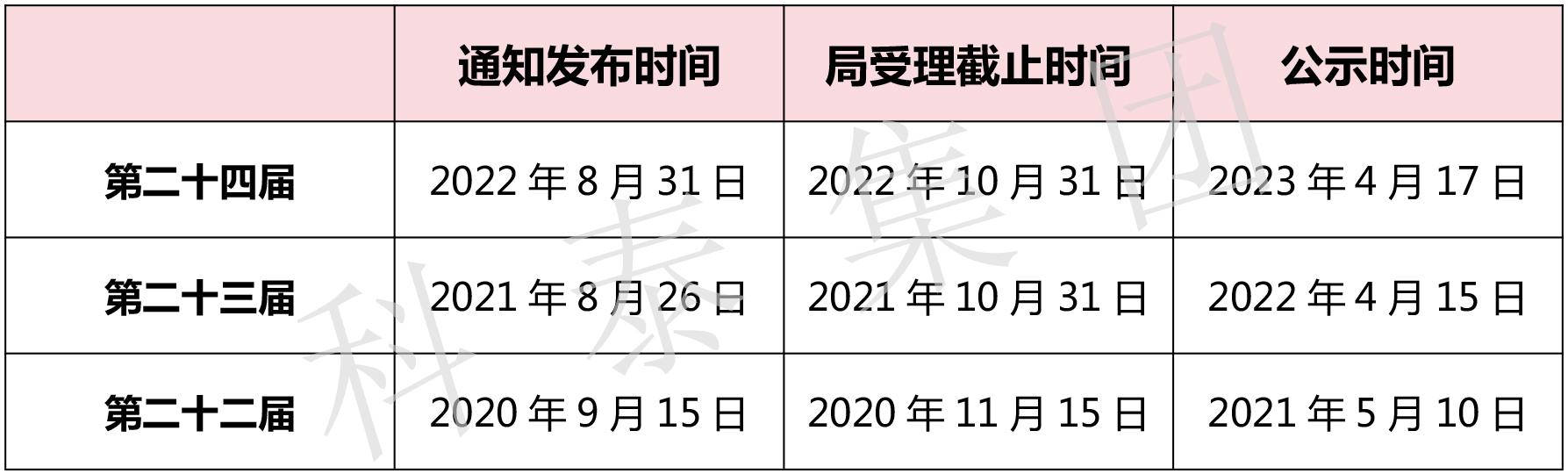 第二十五屆中國專(zhuān)利獎評選即將開(kāi)始！知識產(chǎn)權界最高榮譽(yù)等你來(lái)拿