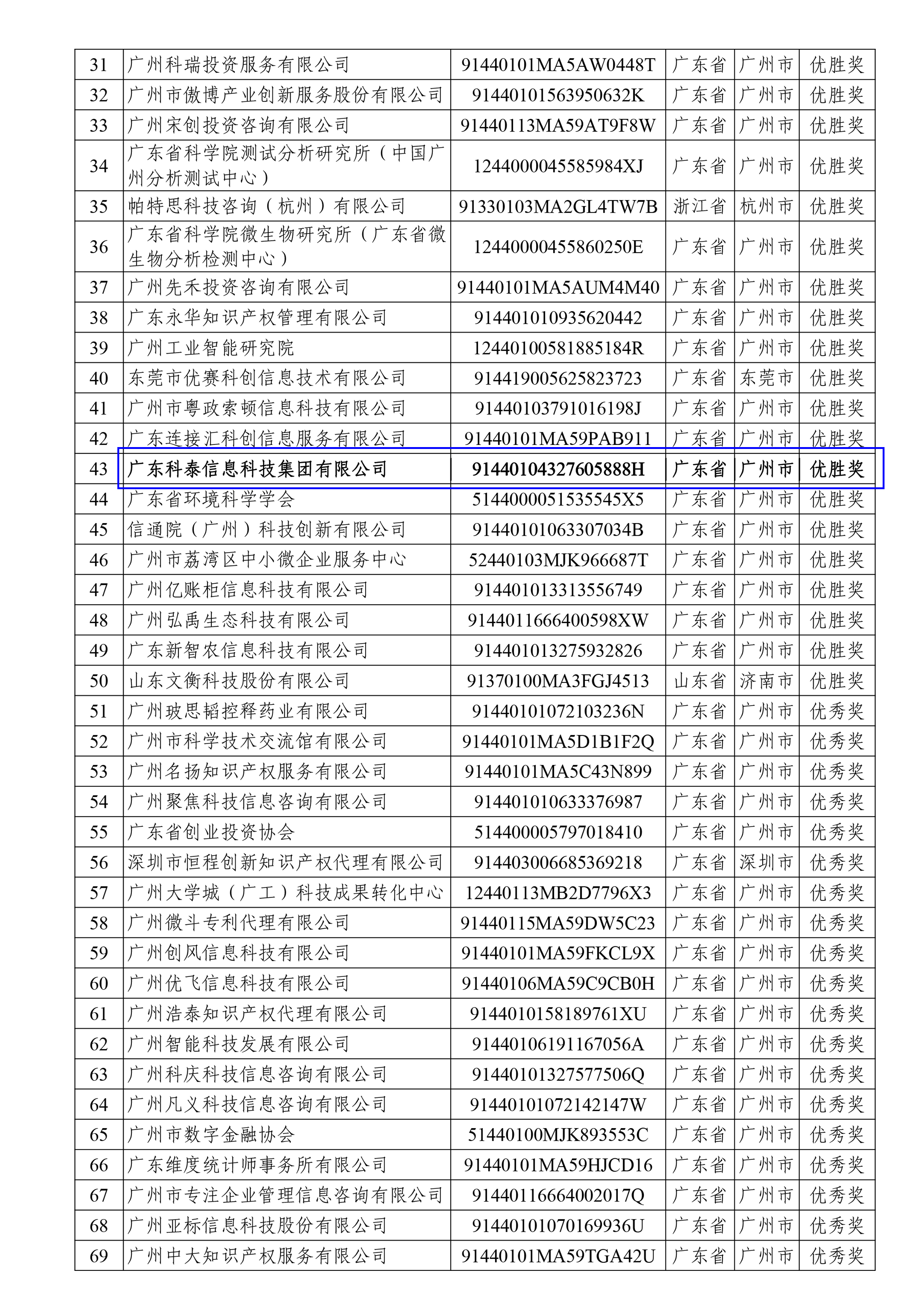 科泰榮獲全國科技創(chuàng)新服務(wù)專業(yè)賽、2023年廣州市“以賽促評”優(yōu)勝獎