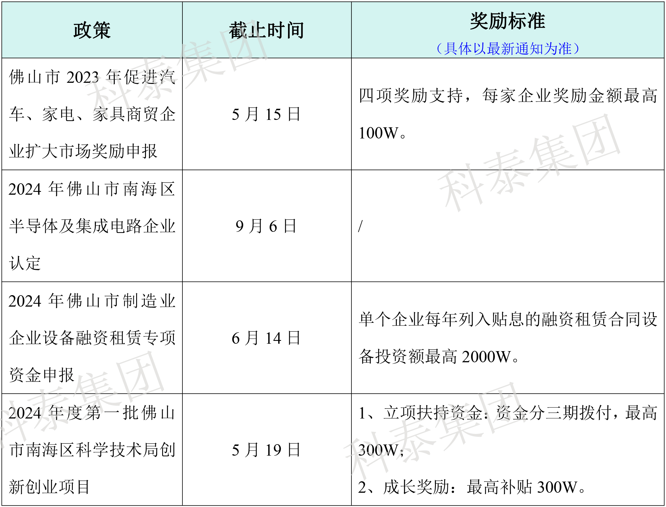 熱門政策匯總！最新廣東省熱門申報(bào)項(xiàng)目合集