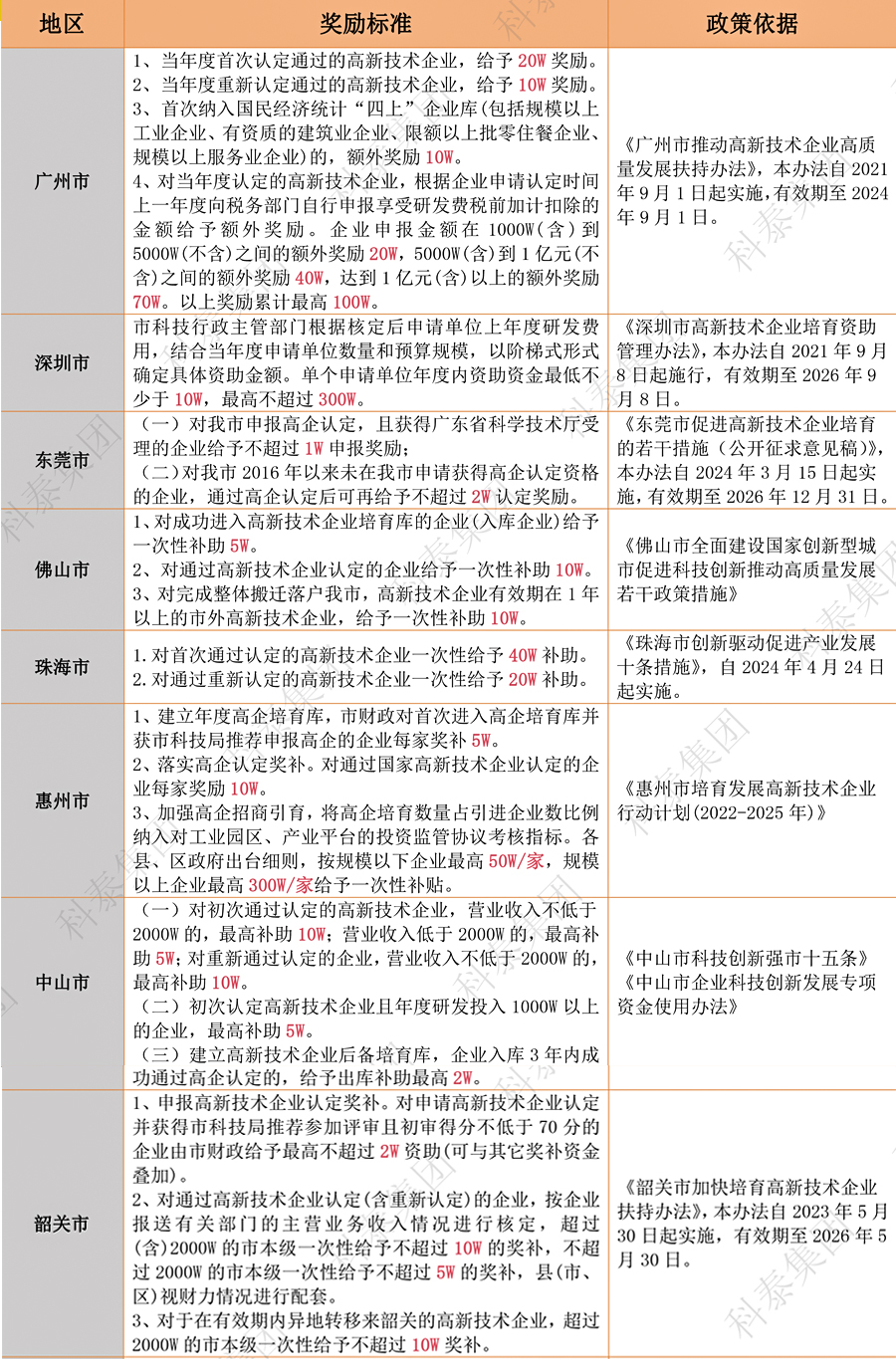 獎(jiǎng)勵(lì)匯總｜廣東省2024年高新認(rèn)定政策補(bǔ)貼合集