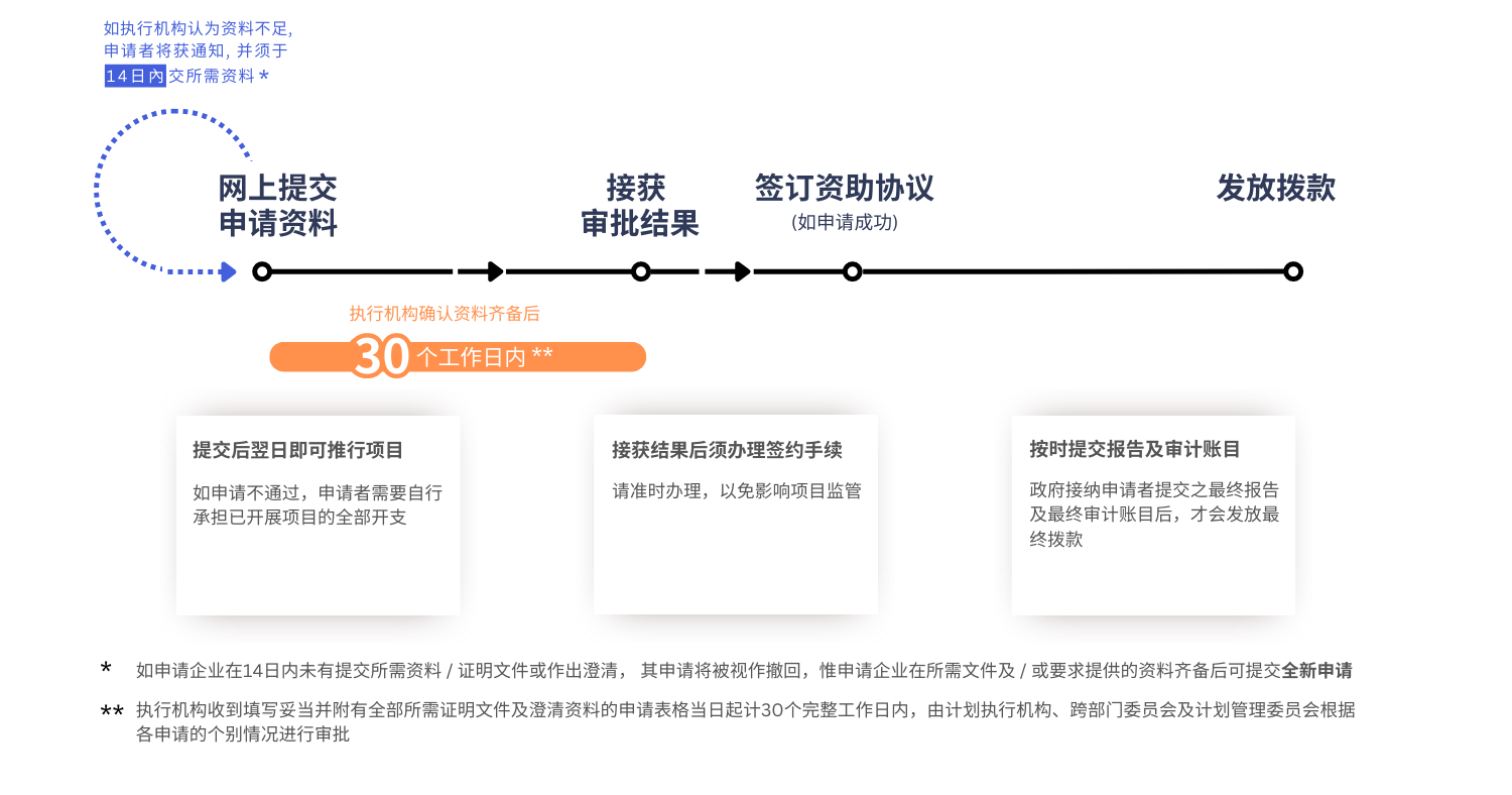 【BUD專(zhuān)項(xiàng)基金】最高700W港幣！一文了解項(xiàng)目詳情