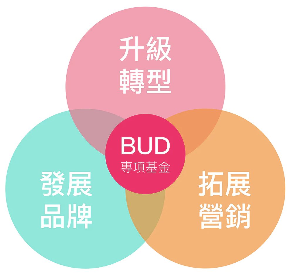 【BUD專(zhuān)項(xiàng)基金】最高700W港幣！一文了解項(xiàng)目詳情