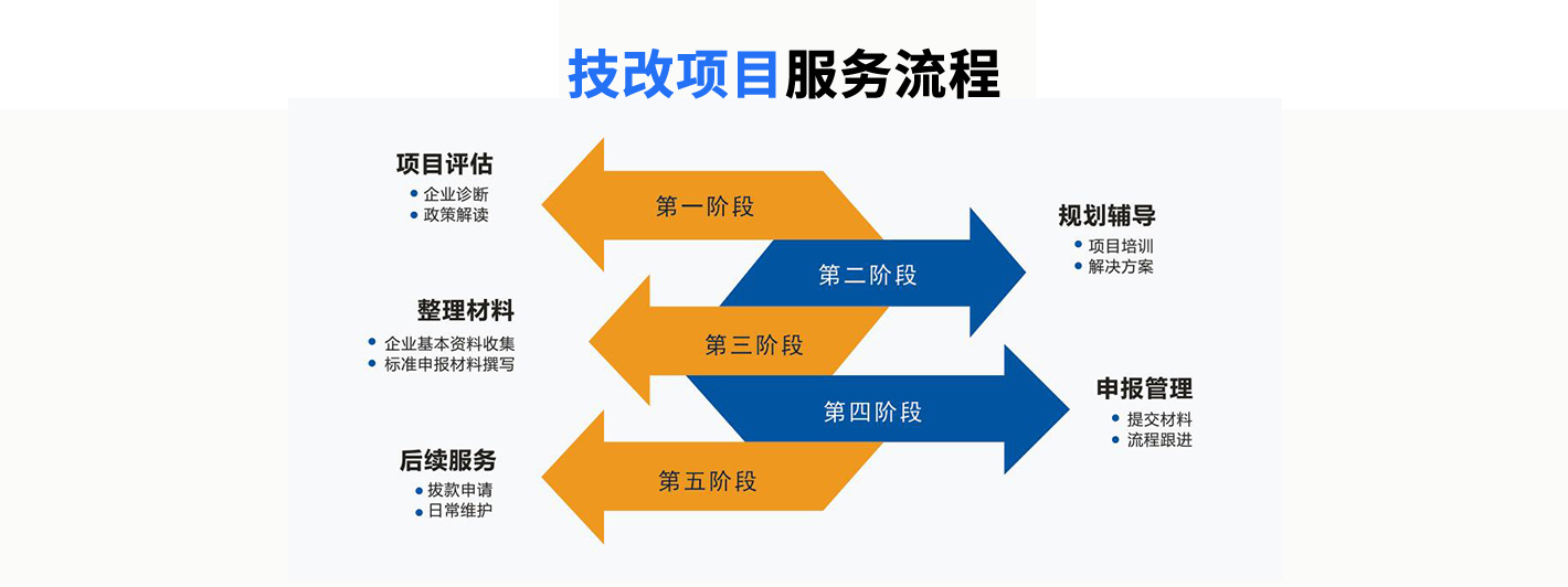 企業(yè)技術(shù)改造項(xiàng)目申報(bào)